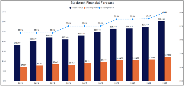 Financial Projection