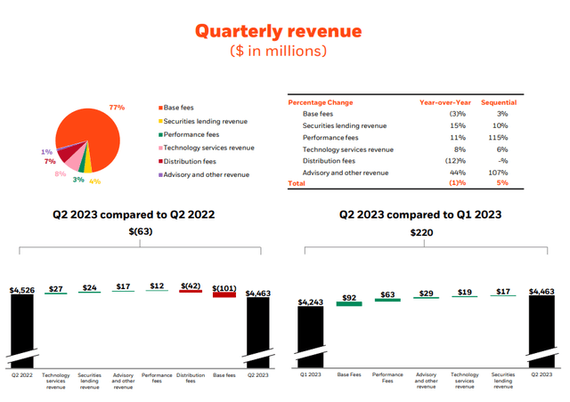 Revenue Breakdown