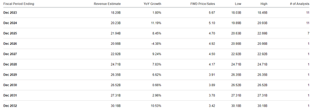 Financial Forecast