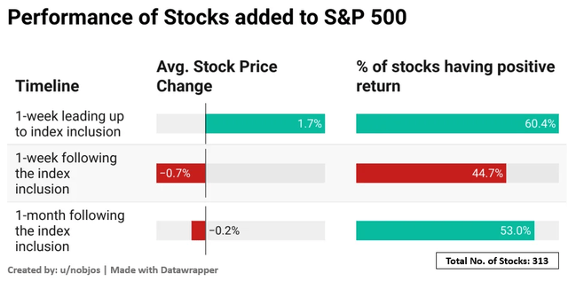 New S&P 500 Stocks Not So Sanguine Short-Term Performance