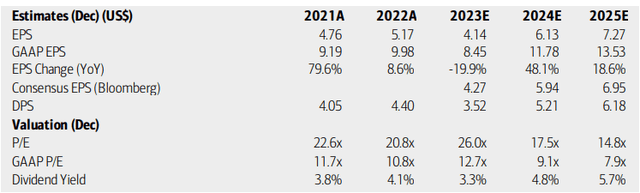 Blackstone: Earnings, Valuation, Dividend Yield Forecasts