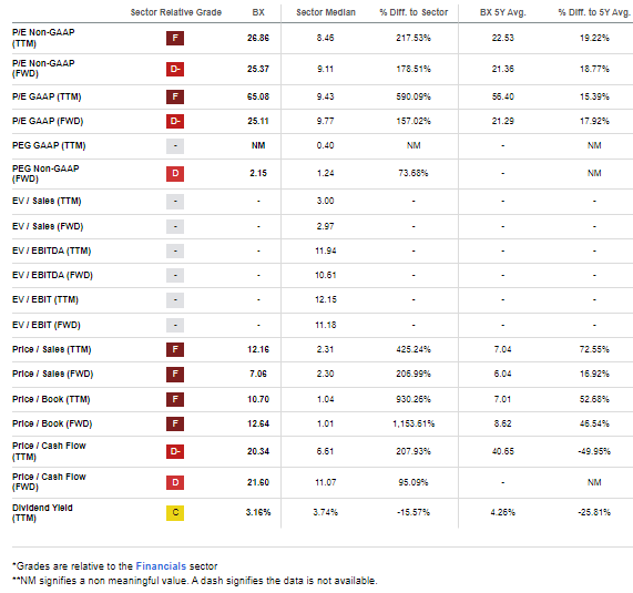 Blackstone: Unimpressive Valuation Metrics On the Surface After A Challenging Last 18 Months