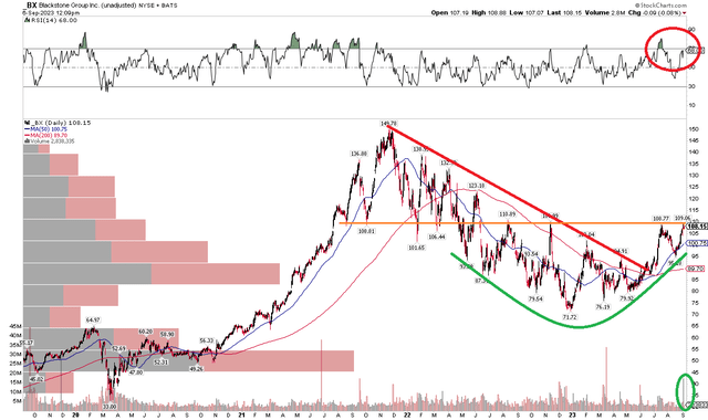 BX: Bearish to Bullish Reversal In Tact, Near-Term Resistance Near $109, $95 Support