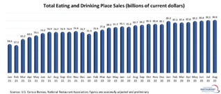 National Restaurant Association
