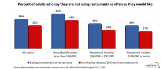 National Restaurant Association