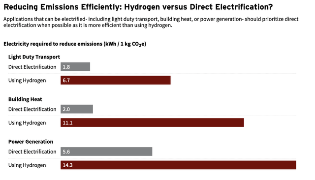 Comparison of hydrogen and direct electrification