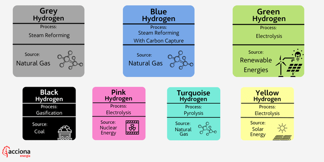 Types of Hydrogen