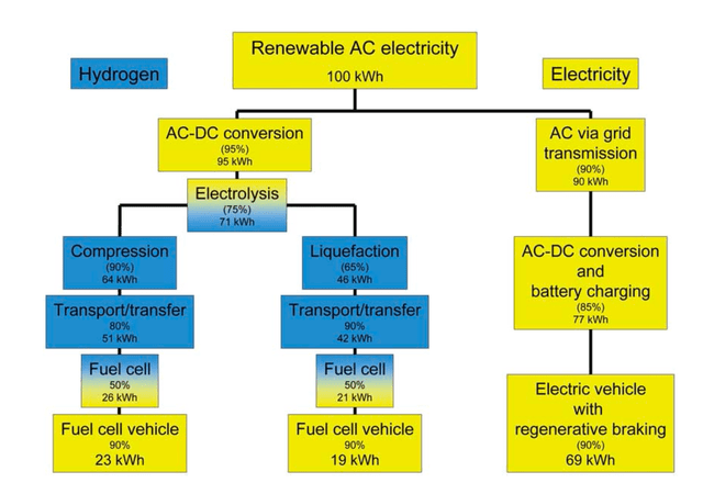 Useful transport energy derived from renewable electricity