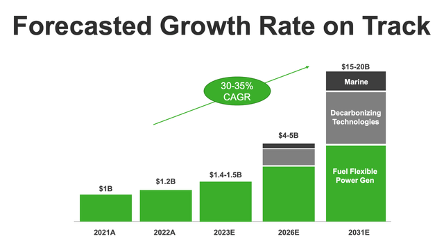 Revenue forecast