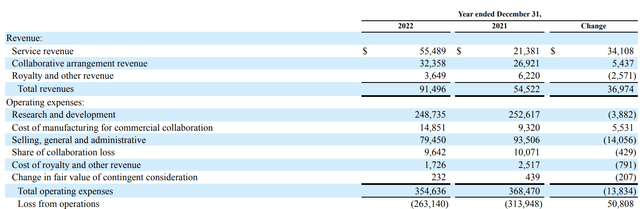 10K excerpt showin 2021 and 2022 2seventy's loss from operations