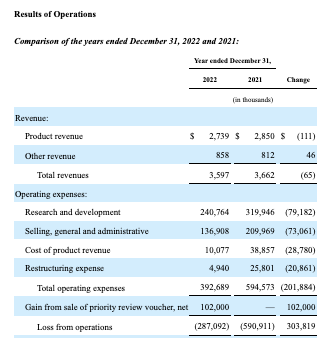 excerpt from bluebird's 2023 10-K results of operations (p. 79)