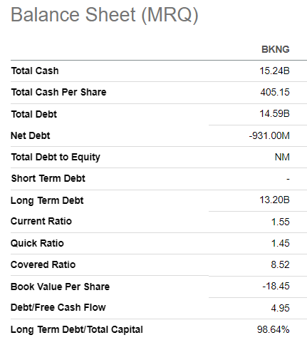 BKNG balance sheet
