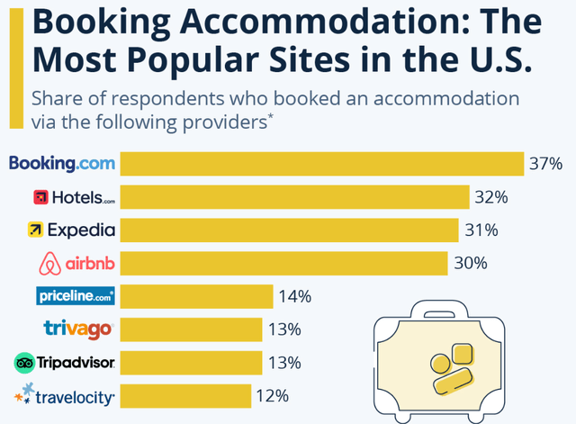 booking reservations market