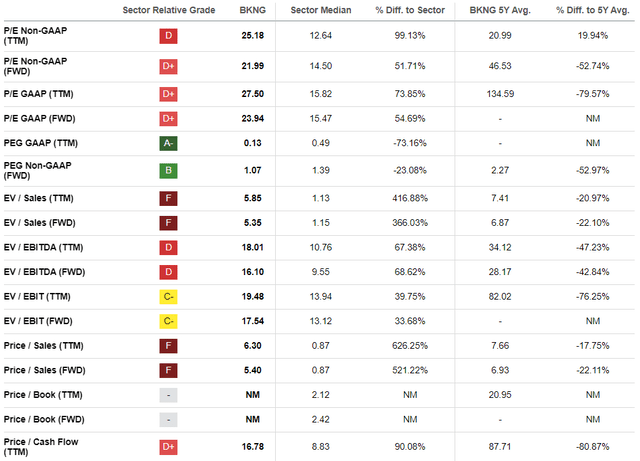 BKNG valuation ratios