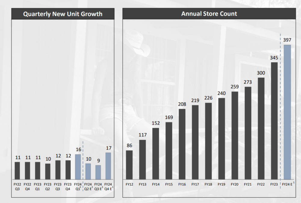 Store Count Figures from Boot Barn Investor Presentation