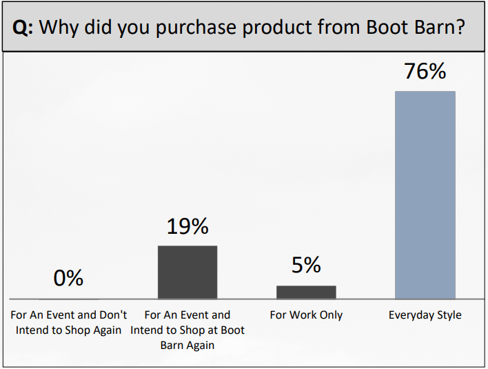 Boot Barn Survey Results from investor presentation