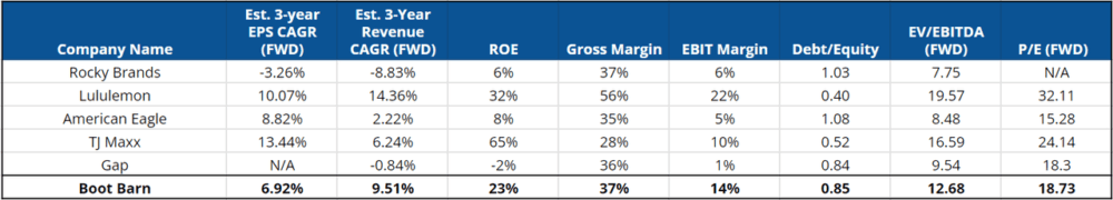 Comparative Analysis of Boot Barn Table By Author