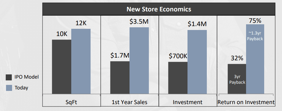 Boot Barn Per-Location Figures from Investor Presentation