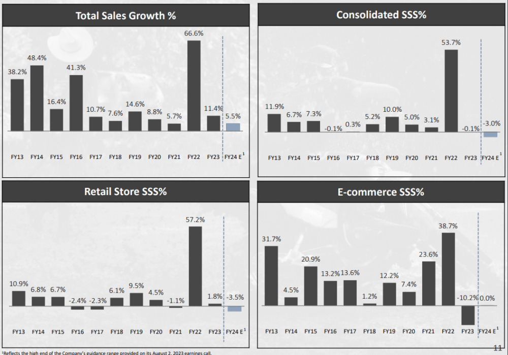 Boot Barn Sales Growth Graphs from investor presentation