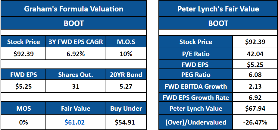 Peter Lynch's and Graham's Fair Value Models by Author