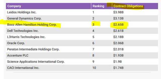 Top 10 federal IT contractors