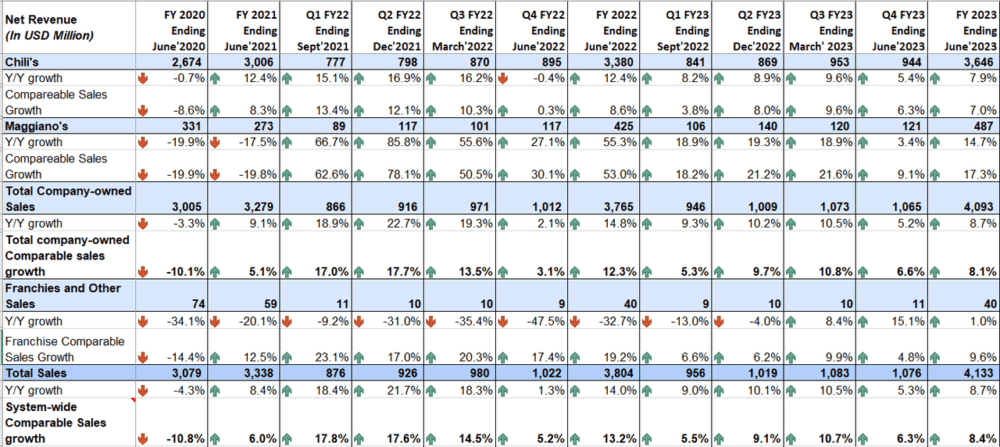 EAT’s Historical Revenue