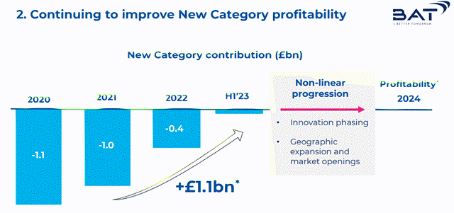 British American Tobacco H1 2023