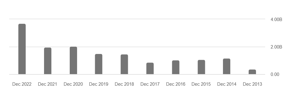 The debt levels for the company