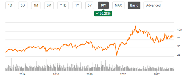 brunswick stock chart