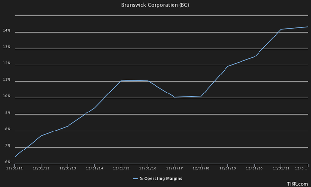 operating leverage brunswick