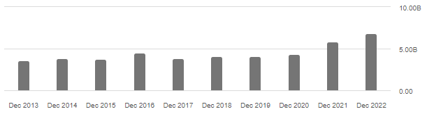 brunswick revenue growth history