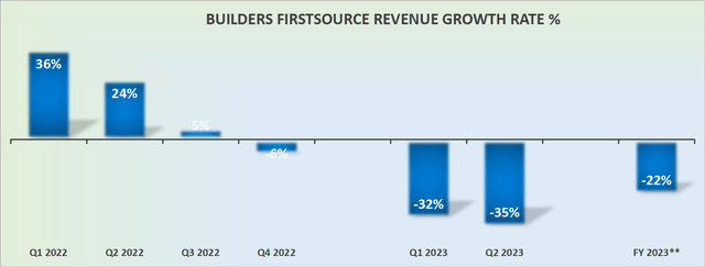 BLDR revenue growth rates