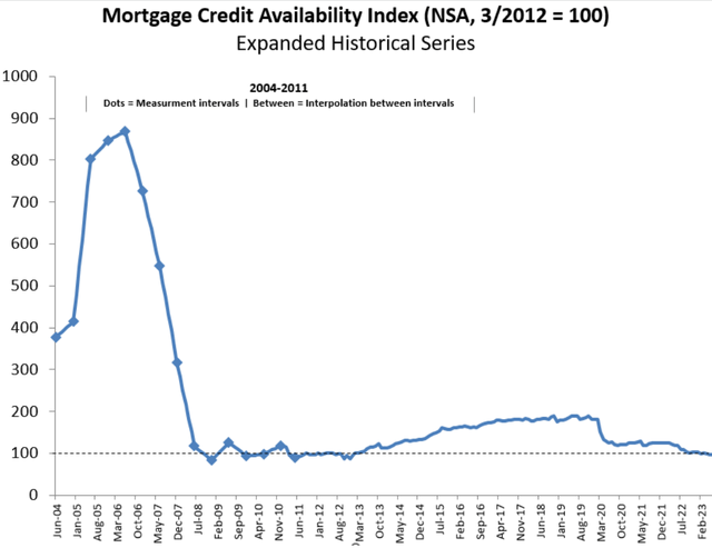 Mortgage lending standards