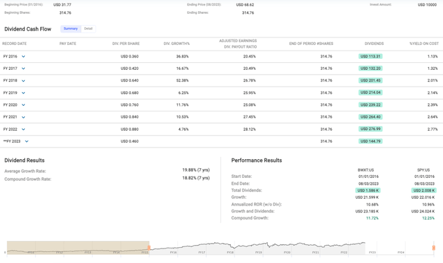 BWX Technologies stock price performance