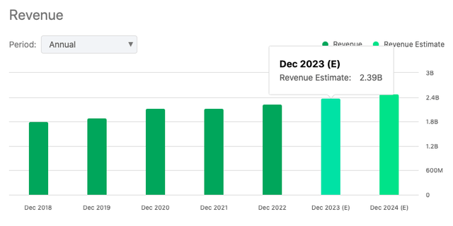 BWXT Technologies Annual Revenue