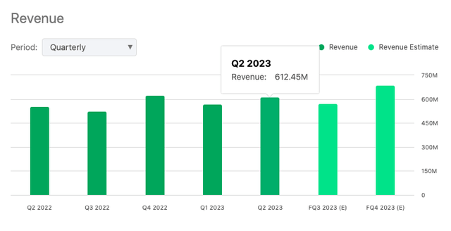 BWXT Technologies quarterly revenue