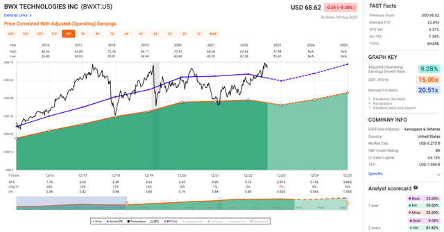BWX Technologies stock valuation