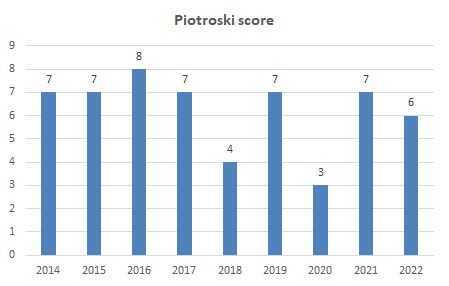 piotroski score
