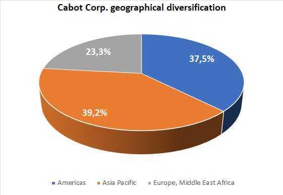 geographical diversification