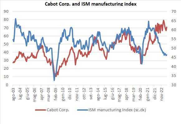 ISM and Cabot