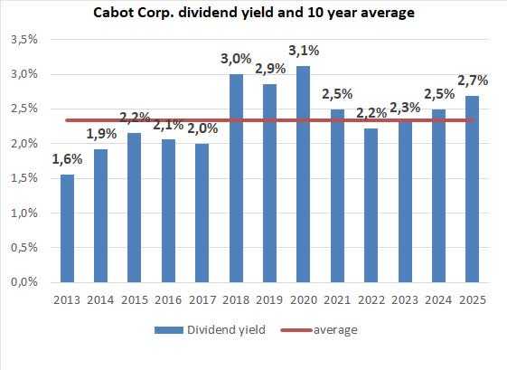 dividend yield