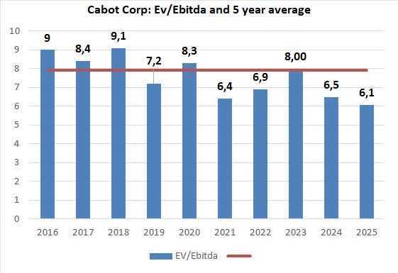 Ev/ebitda