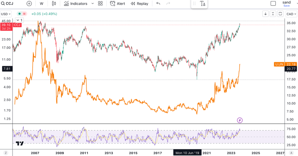 CCJ and Uranium