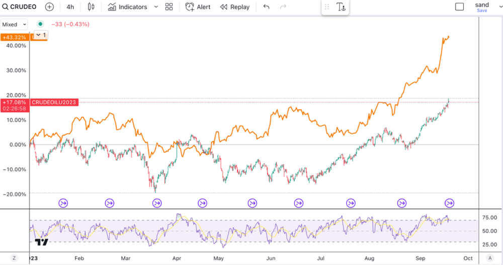 Oil vs Uranium