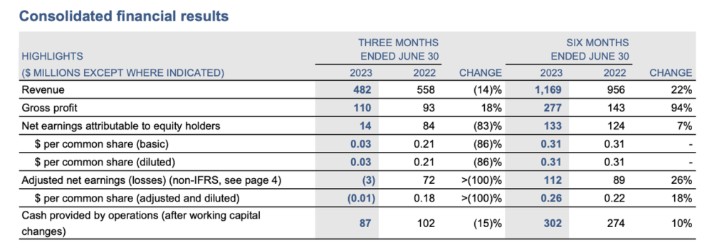 CCJ Revenues