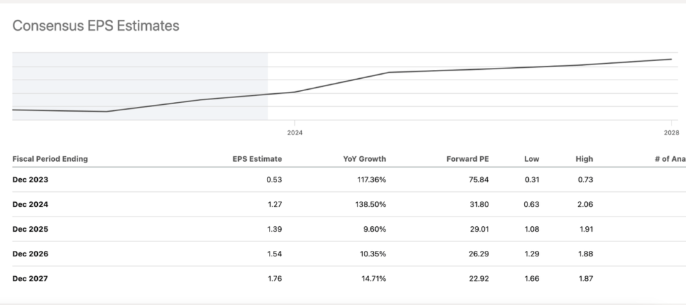 EPS estimates
