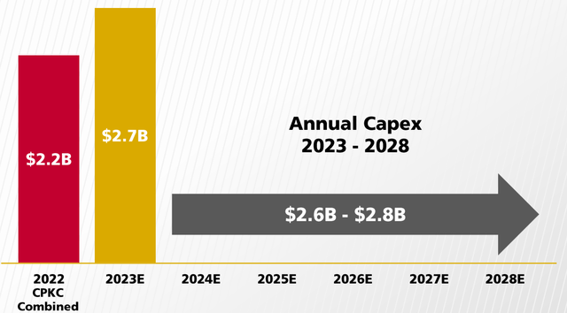 CPKC stock, CPKC capex
