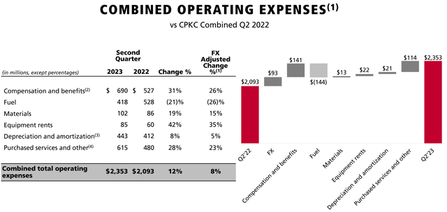CPKC opex, CPKC stock