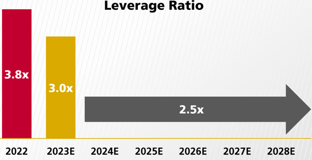 CPKC leverage ratio, CPKC stock