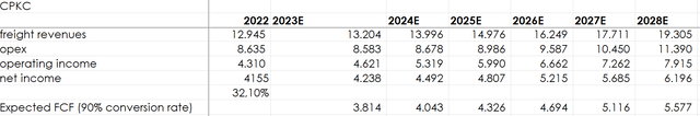 CPKC valuation